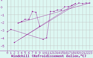 Courbe du refroidissement olien pour Luzern