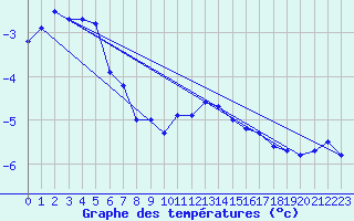 Courbe de tempratures pour Hoherodskopf-Vogelsberg