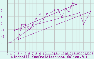 Courbe du refroidissement olien pour Kjeller Ap