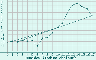 Courbe de l'humidex pour Leck