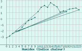 Courbe de l'humidex pour Reimegrend