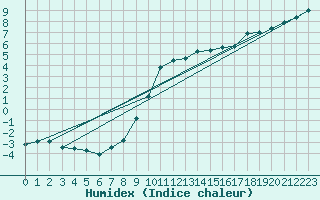 Courbe de l'humidex pour Eisenach