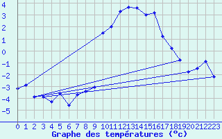 Courbe de tempratures pour Grchen