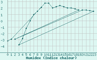 Courbe de l'humidex pour Oedum