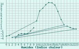 Courbe de l'humidex pour Coschen