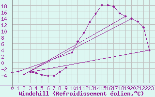 Courbe du refroidissement olien pour Vichy (03)