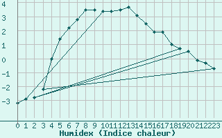 Courbe de l'humidex pour Cairngorm