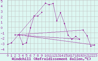 Courbe du refroidissement olien pour Paganella