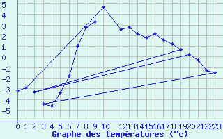 Courbe de tempratures pour Dravagen