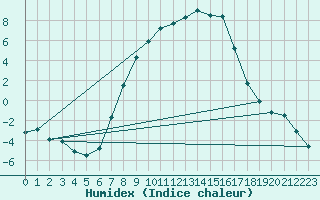 Courbe de l'humidex pour Bistrita