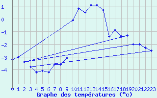 Courbe de tempratures pour Sattel-Aegeri (Sw)