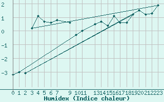 Courbe de l'humidex pour Hjartasen