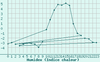 Courbe de l'humidex pour Formigures (66)