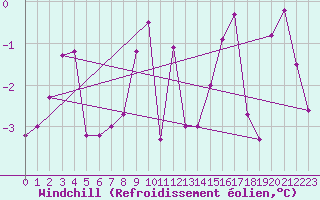 Courbe du refroidissement olien pour Neuchatel (Sw)