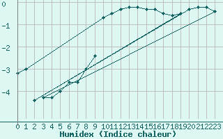 Courbe de l'humidex pour Eisenach