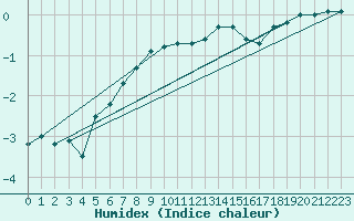 Courbe de l'humidex pour Kahler Asten