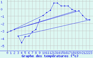 Courbe de tempratures pour La Dle (Sw)