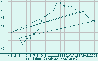 Courbe de l'humidex pour La Dle (Sw)