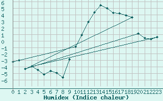 Courbe de l'humidex pour Ambrieu (01)