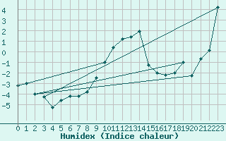 Courbe de l'humidex pour Saalbach