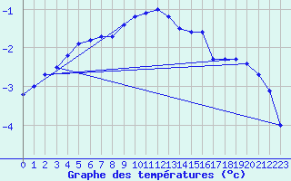 Courbe de tempratures pour Brocken