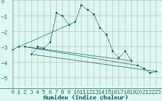 Courbe de l'humidex pour Scuol