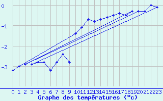 Courbe de tempratures pour Saalbach