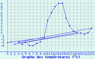 Courbe de tempratures pour Boltigen