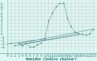 Courbe de l'humidex pour Boltigen