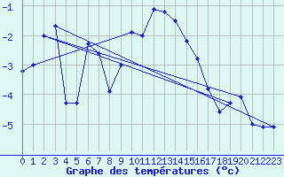 Courbe de tempratures pour Monte Rosa