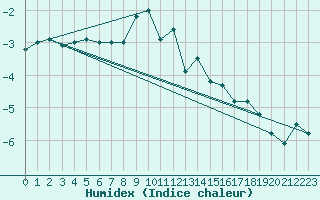 Courbe de l'humidex pour Schmittenhoehe