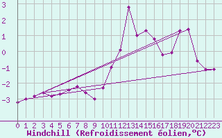 Courbe du refroidissement olien pour Paris Saint-Germain-des-Prs (75)