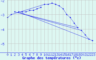 Courbe de tempratures pour Parnu