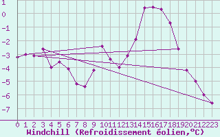 Courbe du refroidissement olien pour Mont-Rigi (Be)