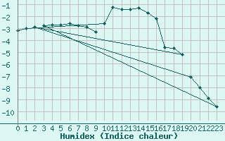 Courbe de l'humidex pour Vals