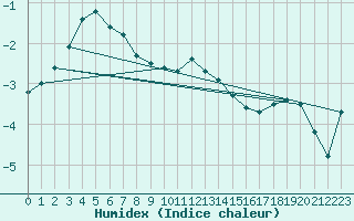 Courbe de l'humidex pour Torpup A