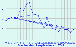 Courbe de tempratures pour Sponde - Nivose (2B)