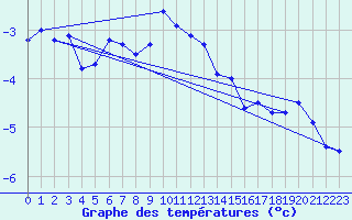 Courbe de tempratures pour Tomtabacken
