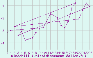 Courbe du refroidissement olien pour Vanclans (25)