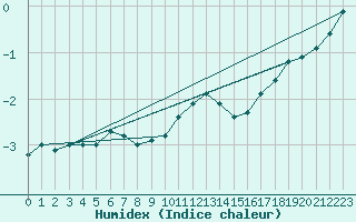 Courbe de l'humidex pour Holbaek