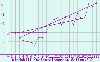 Courbe du refroidissement olien pour Stuttgart / Schnarrenberg