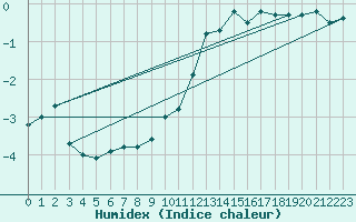 Courbe de l'humidex pour Weissfluhjoch