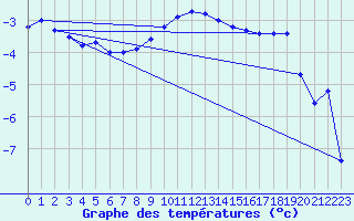 Courbe de tempratures pour Aasele