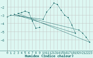 Courbe de l'humidex pour Bergen