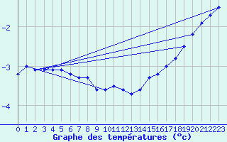 Courbe de tempratures pour Marienberg