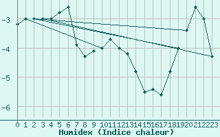 Courbe de l'humidex pour Guetsch