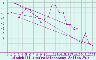 Courbe du refroidissement olien pour Andeer