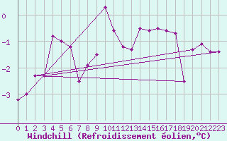 Courbe du refroidissement olien pour Werl
