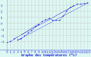 Courbe de tempratures pour Vaeroy Heliport