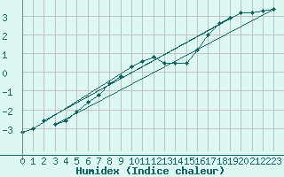 Courbe de l'humidex pour Vaeroy Heliport